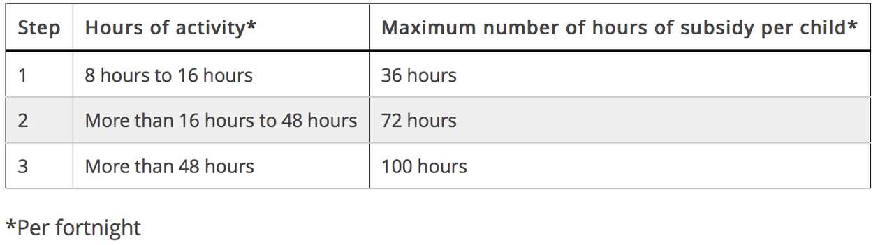Activity test for childcare subsidy