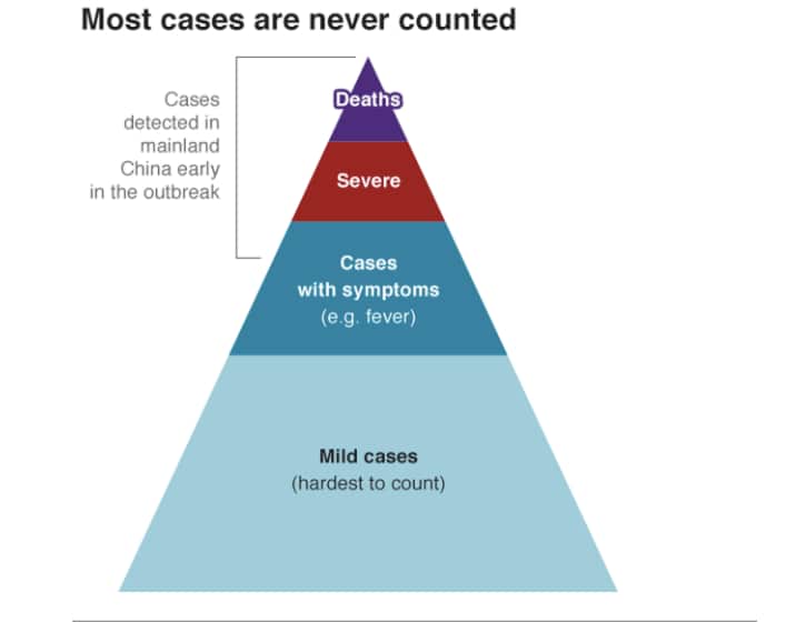 A chart of Corona virus cases in regard to the mortality rates and showing symptoms done by the Imperial college in London