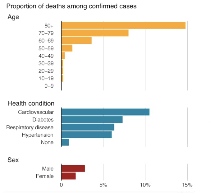A chart of the proportion of the corona virus infections and mortality rates
