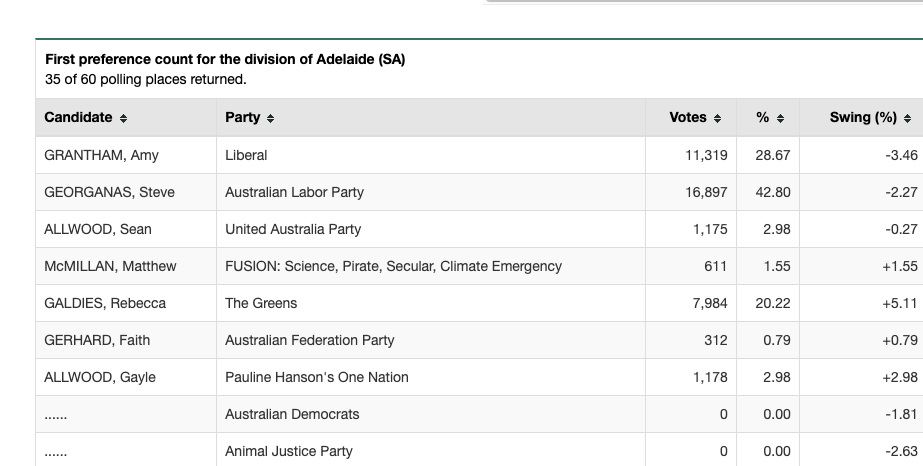 Electorate of Adelaide election results.