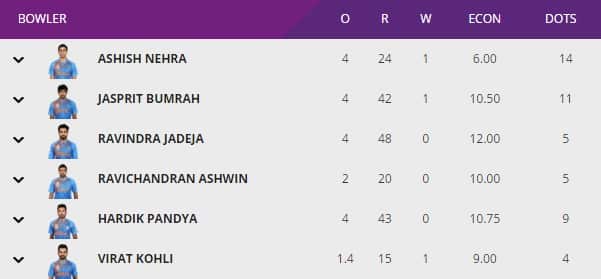 Bowling figures of Indian bowlers
