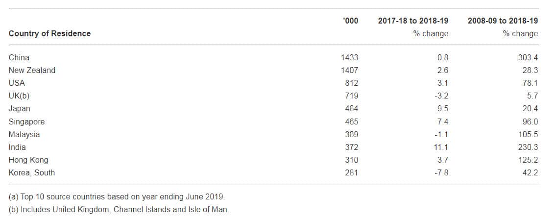 Short-term visitor arrivals, Australia — Top 10 source countries(a) — 2018-19 — year ending