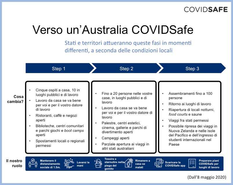 Le tre fasi del governo