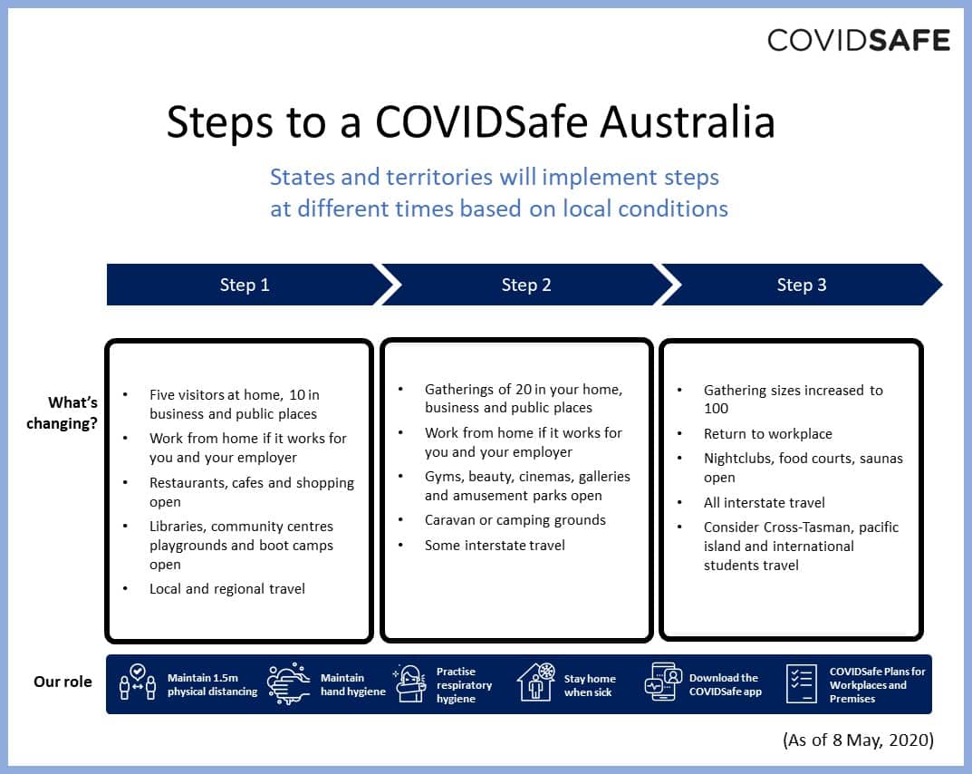 COVIDSafe Steps