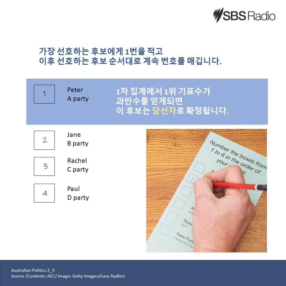 호주 선호 투표제 하원