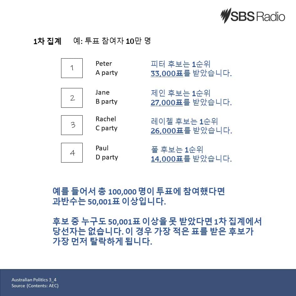 호주 선호 투표제 하원