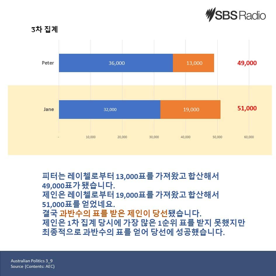 호주 선호 투표제 하원