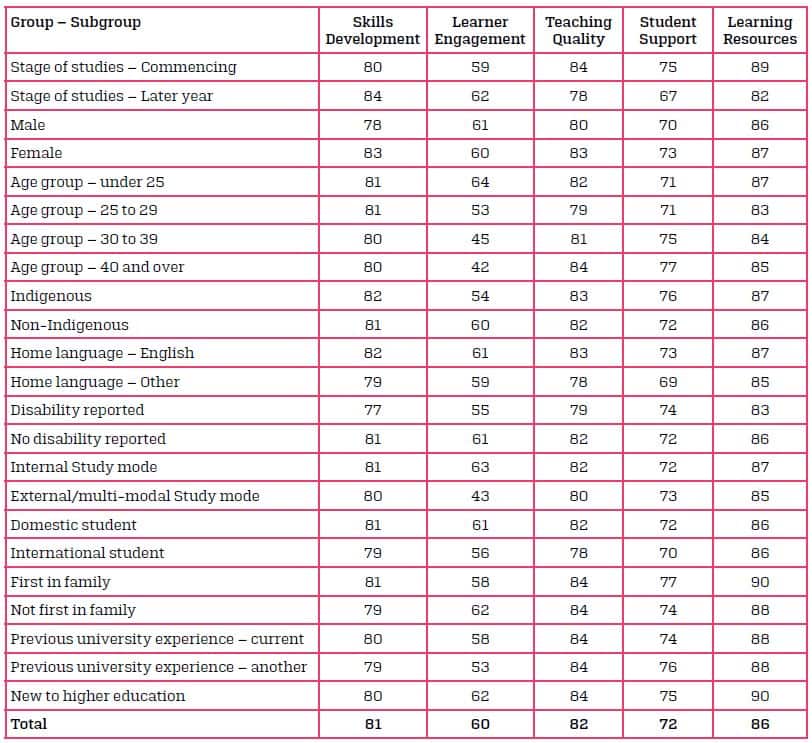 australian university, international students, qilt 2015