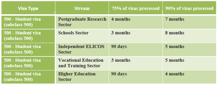 The latest updated of Australian Visa & Citizenship Processing time