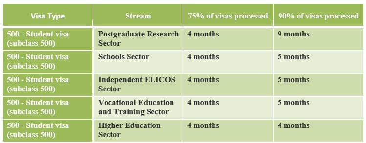 The latest updated of Australian Visa Processing time
