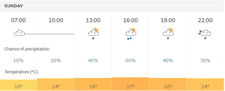 India vs Pakistan forecast