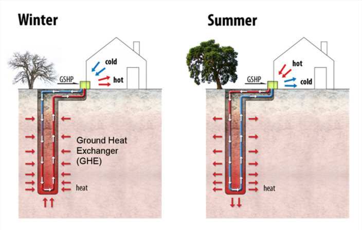 Geotherman heat