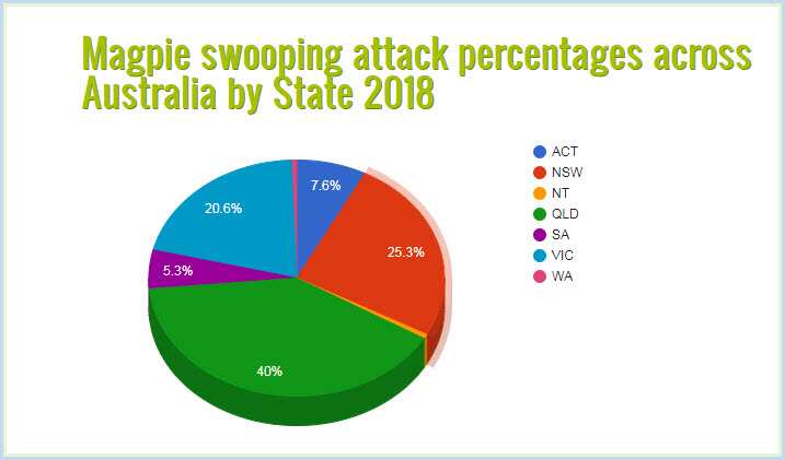 Magpie Swooping attack percentage across Australia by Magpie alert 