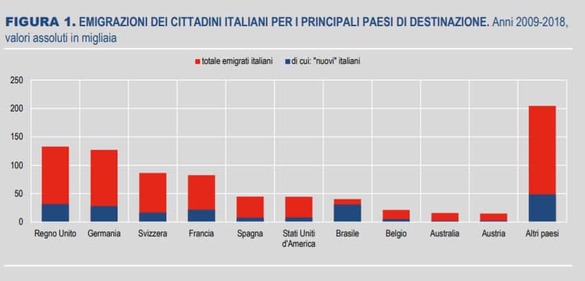 Principali paesi di destinazione