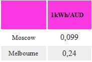 Energy cost