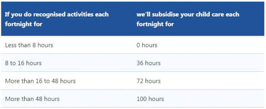 new childcare subsidy 