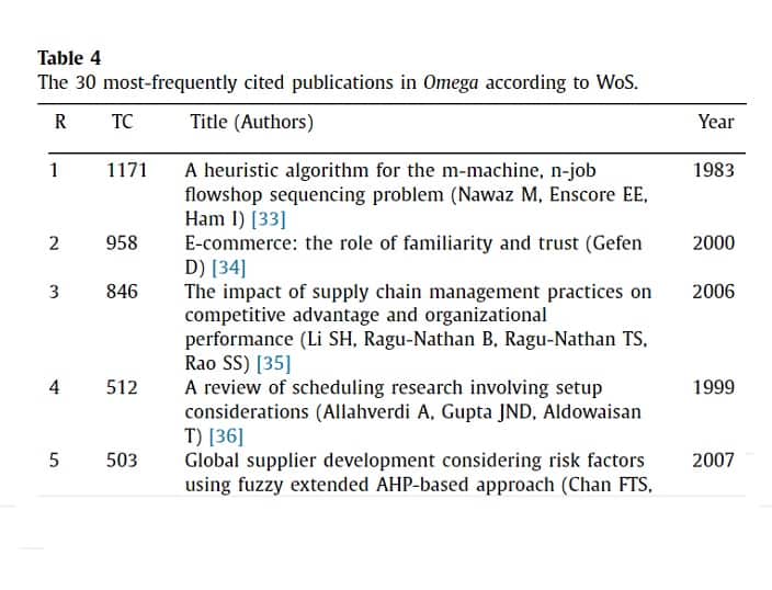 Muhammad Nawaz's article about NEH algorithm is the most cited article of the publication, OMEGA journal.