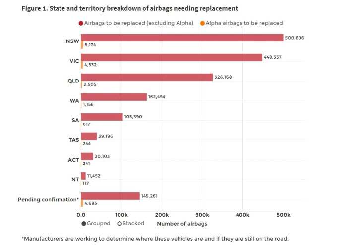 State and territory breakdown of airbags needing replacement.