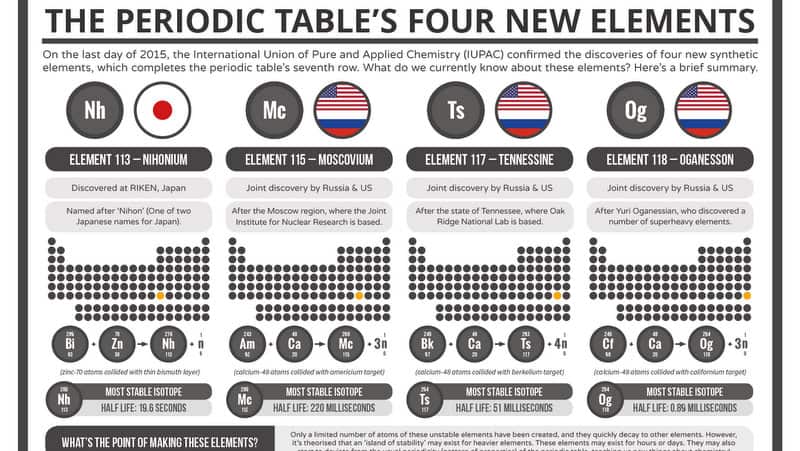 The Periodic Table’s Four New Elements