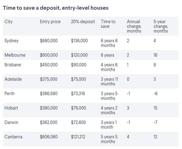 Time to save a deposit, entry-level houses