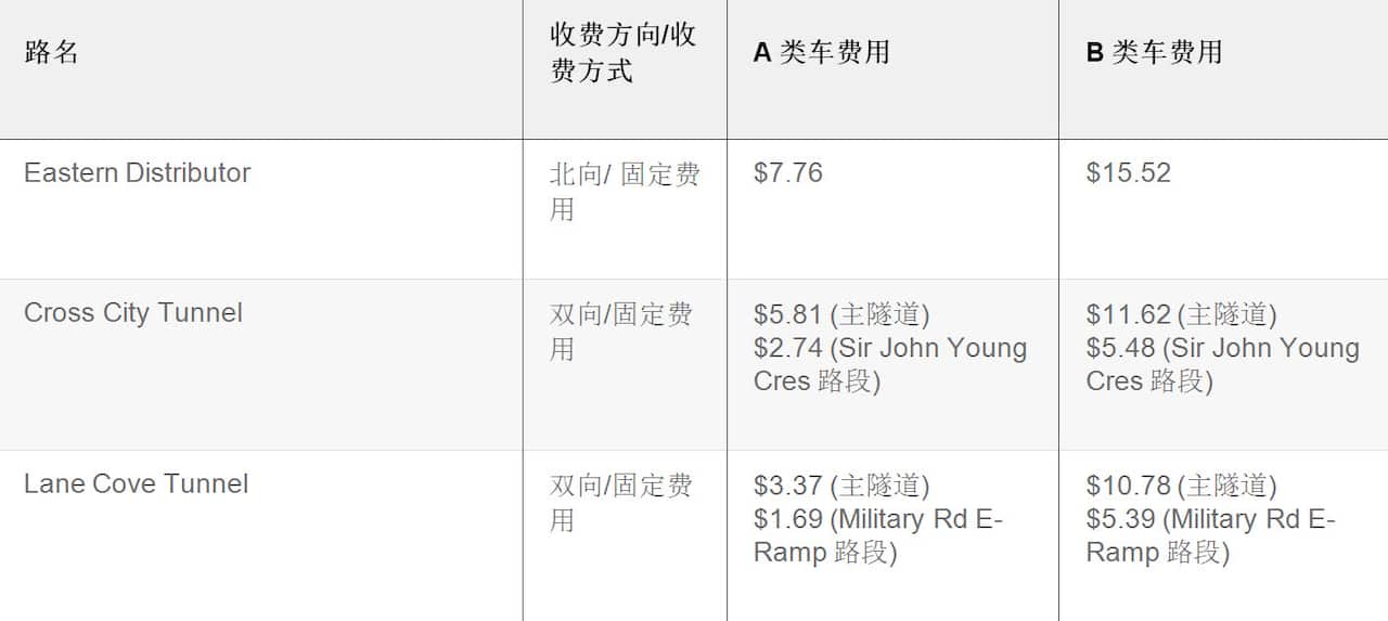 自駕遊省錢貼士：你知道悉尼的高速怎麼收費嗎？ SBS Chinese