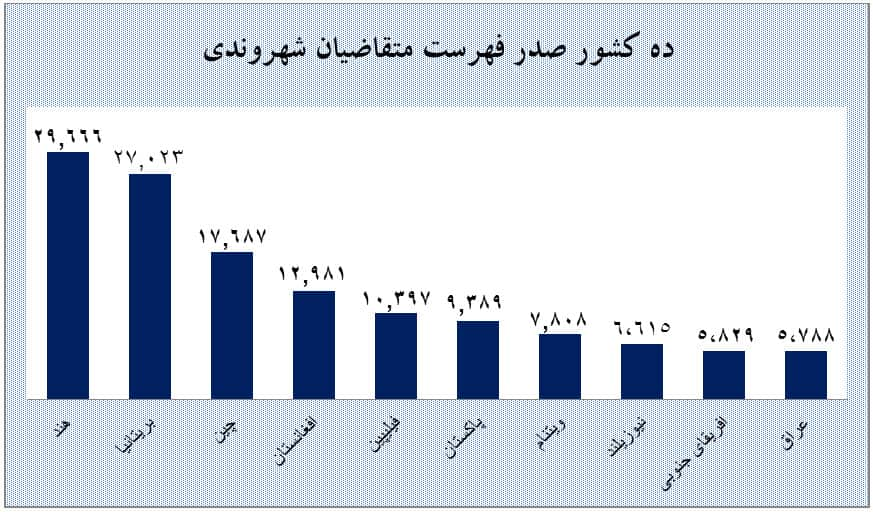 Top-ten countries