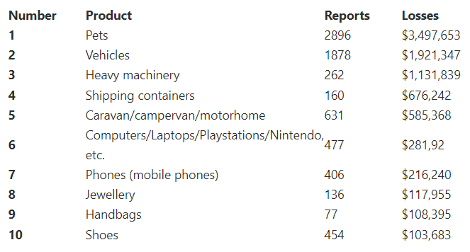 Top 10 products reported in online shopping scams in 2021