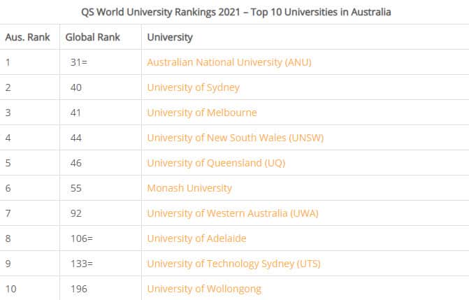 Top ten Australian universities 2021