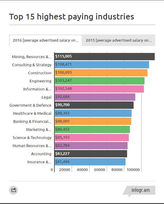 15 highest paying industries