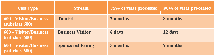 The latest updated of Australian Visa & Citizenship Processing time