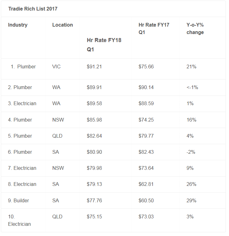 Tradies Rich list 