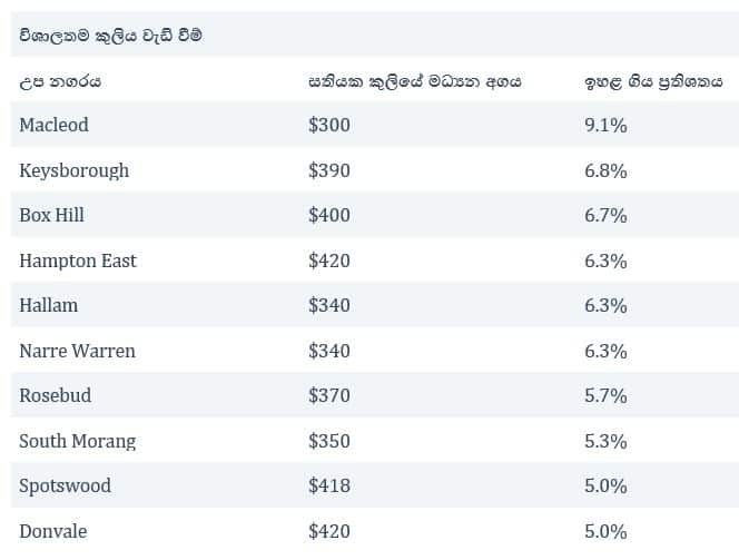 Melbourne house rental prices