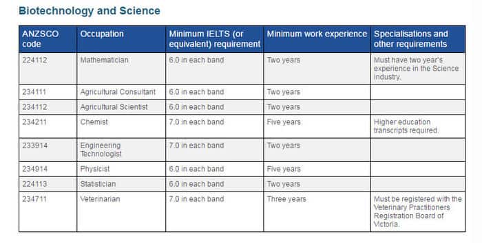 Biotech and science