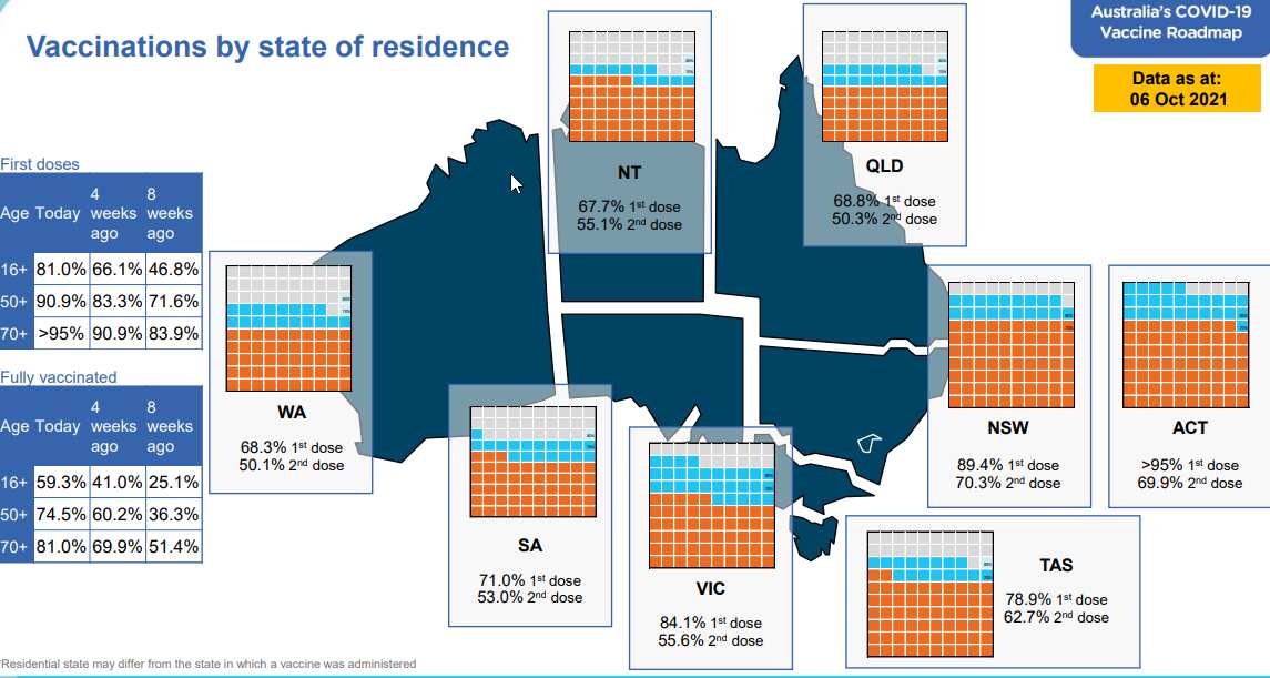 Vaccination by State of residence
