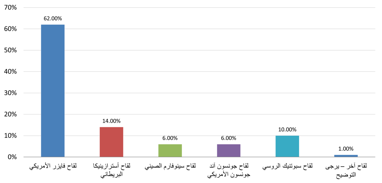 Respondents vaccine preferences