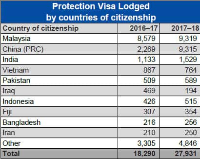 Most asylum seekers arrive by plane