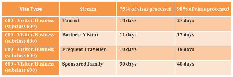 Australian Visa Processing time