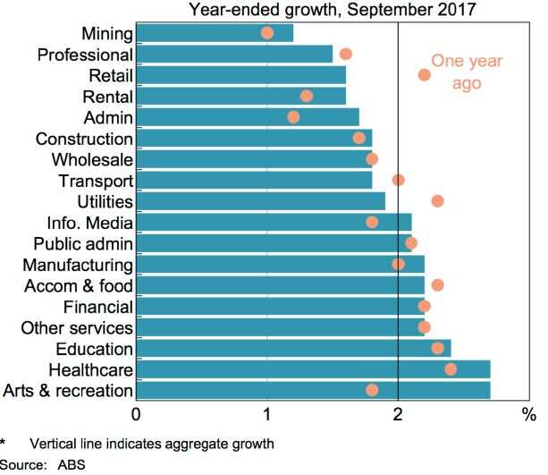year-ended growth