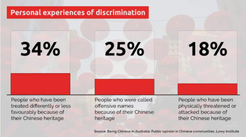 Being Chinese in Australia Public opinion in Chinese Communities