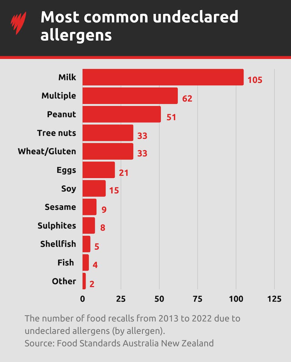 Food allergies: New research on infant allergy rates, and the 'anxiety ...