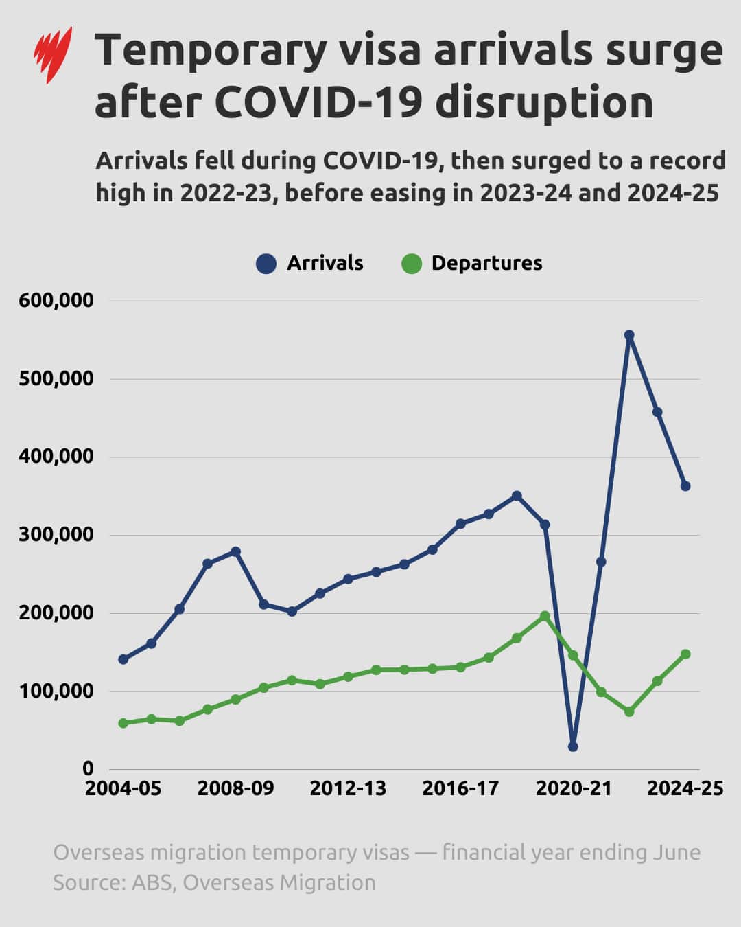 A table titled Temporary visa arrivals after COVID-19 disruption