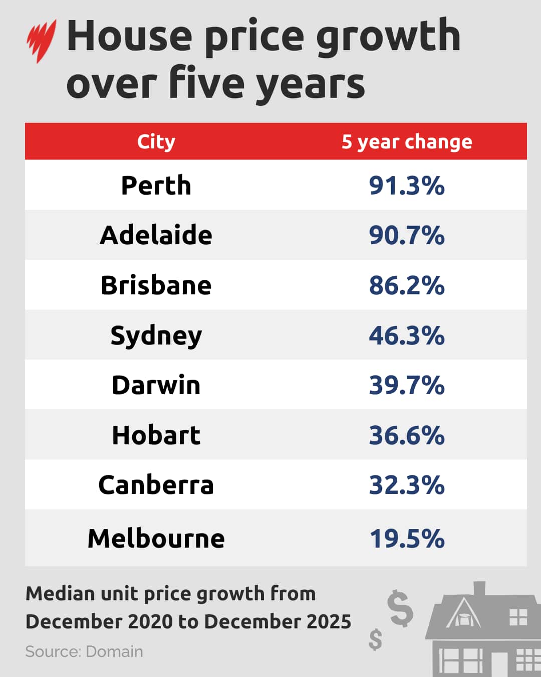 Table showing house price growth in Australia's capital cities.