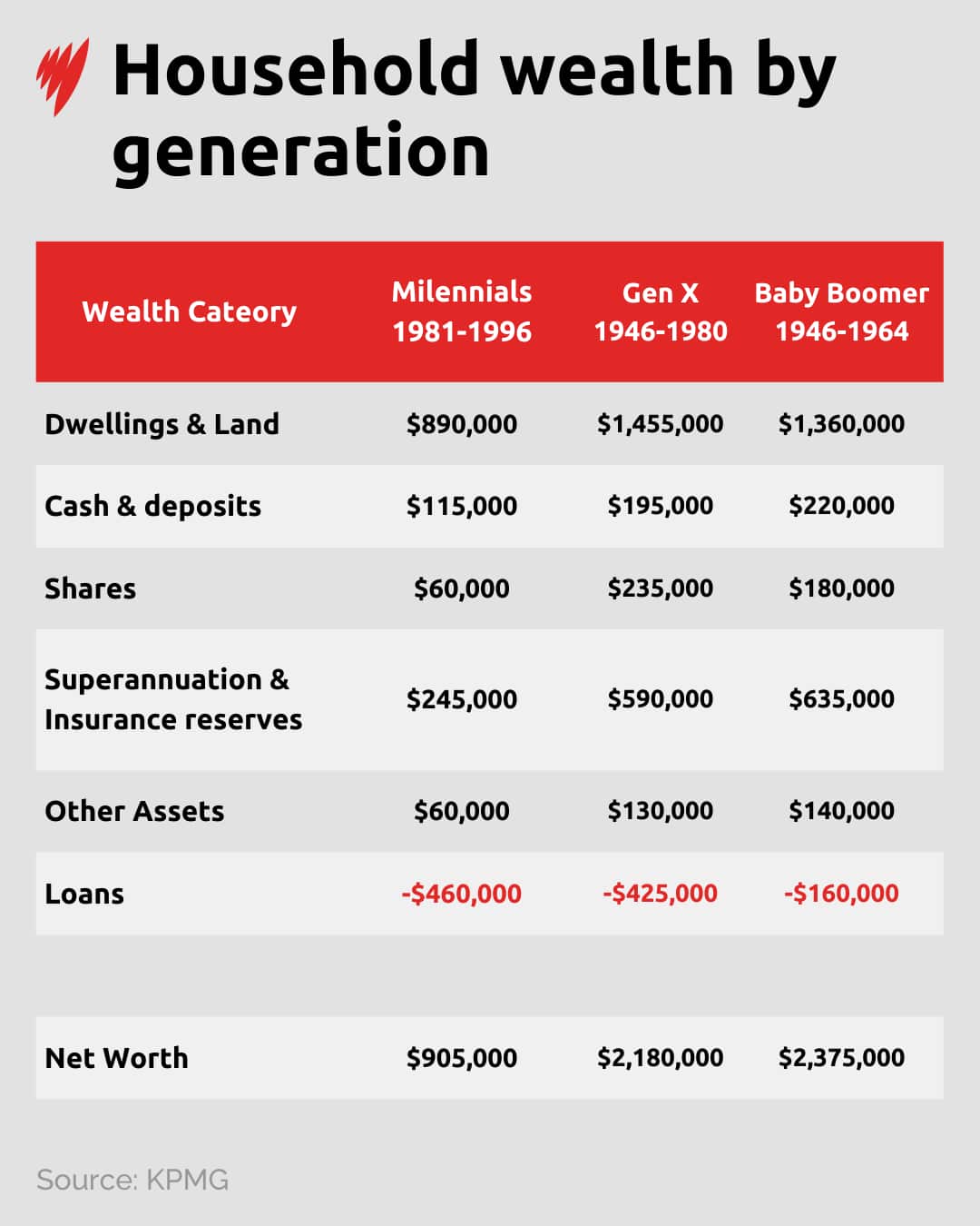 La tabla que compara la riqueza de los hogares por generación muestra a los Baby Boomers con el patrimonio neto más alto, a la Generación X con la mayor riqueza y propiedad de acciones, y a los Millennials con más deuda.