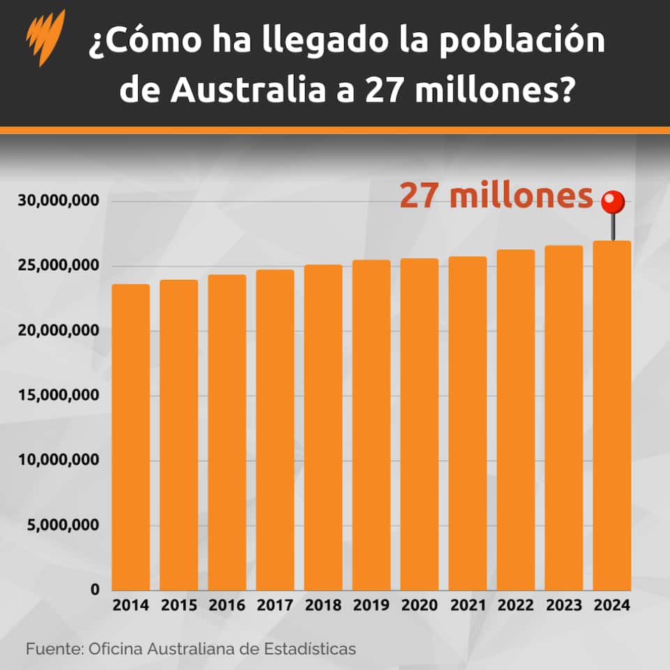 La población de Australia ha alcanzado los 27 millones. ¿Cómo hemos