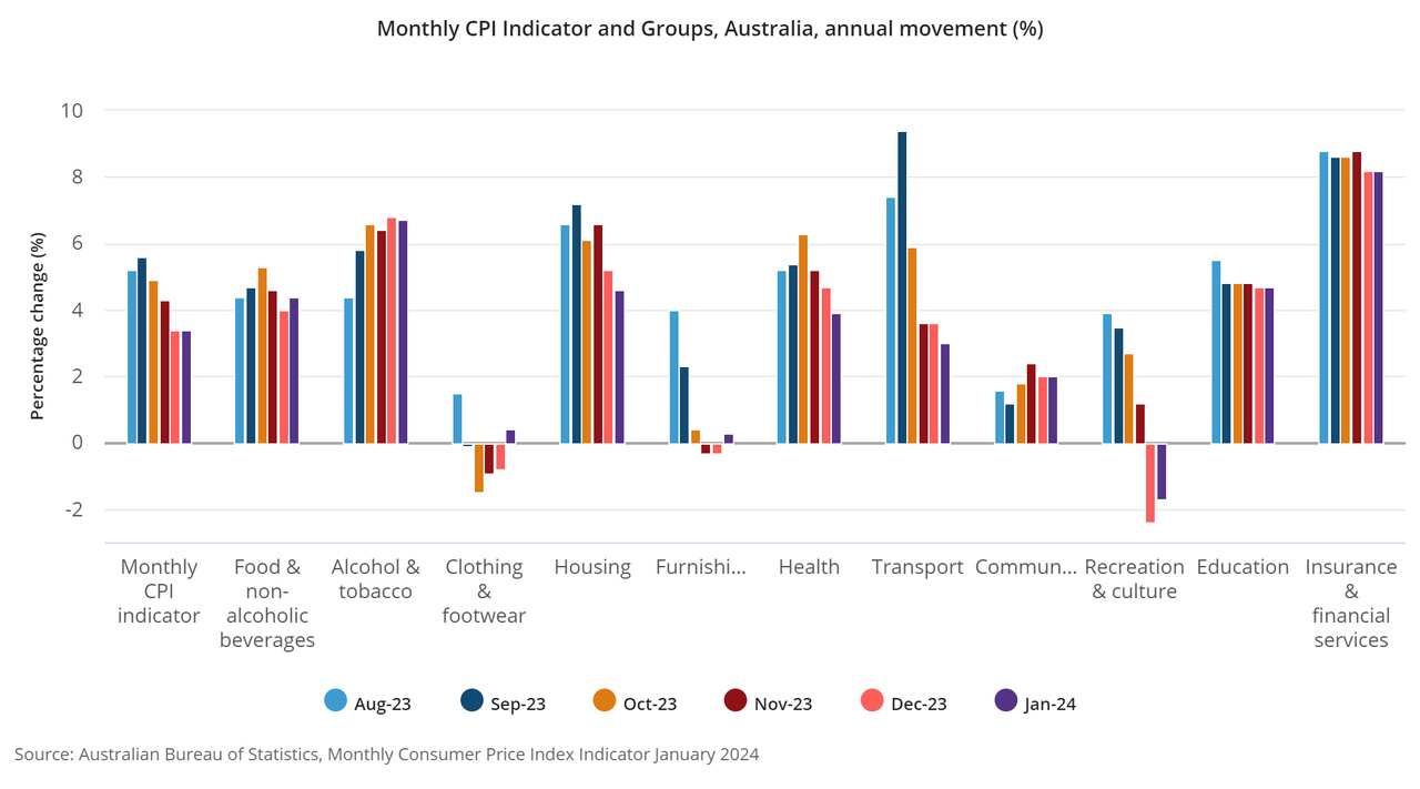 Lạm phát giữ ổn định ở mức 3.4 trong tháng 1/2024 SBS Vietnamese