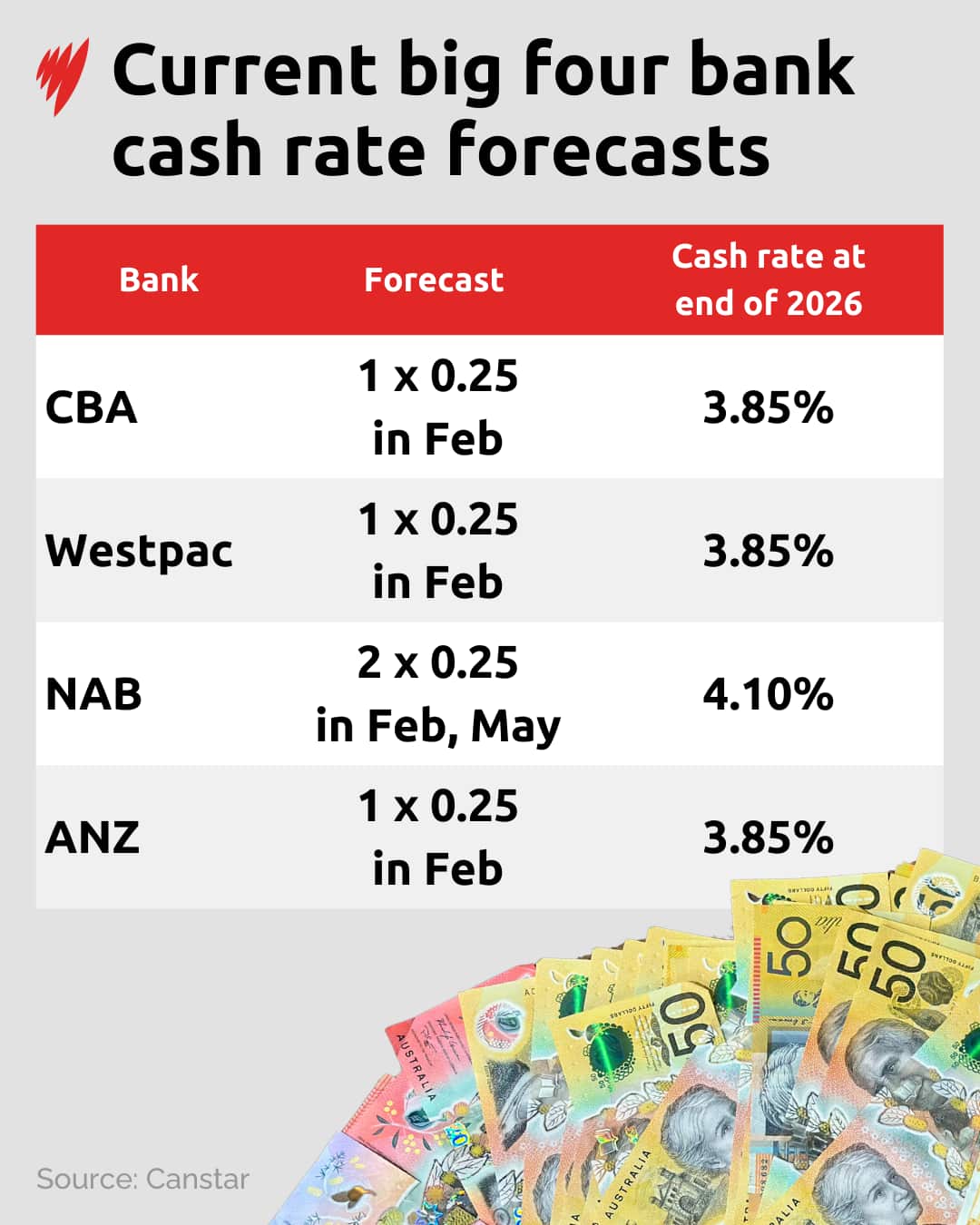 An infographic displays the 2026 cash rate forecasts for Australia's "big four" banks, showing CBA, Westpac, and ANZ predicting a 3.85% rate by year-end, while NAB forecasts 4.10%.