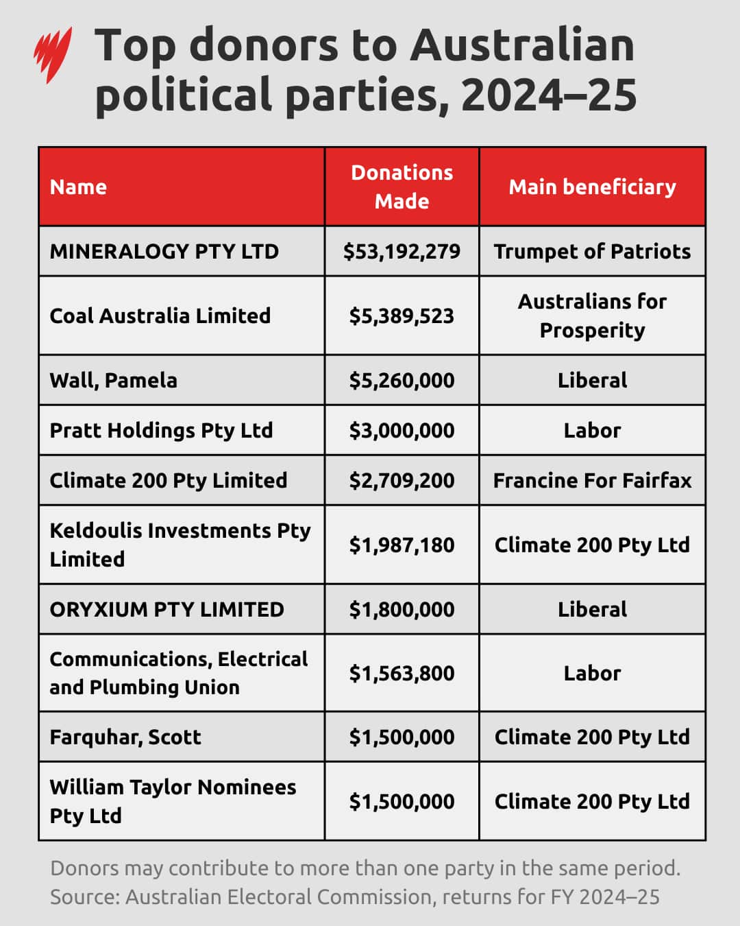 Top political donors in 2024–25 table listing donor names, amounts, and main beneficiaries.