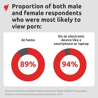 Has your child watched porn? Most young Australians have and experts
