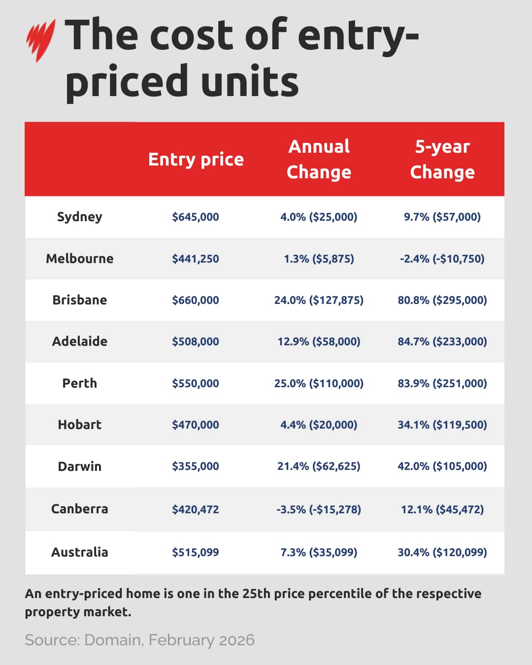 Cost of entry priced units