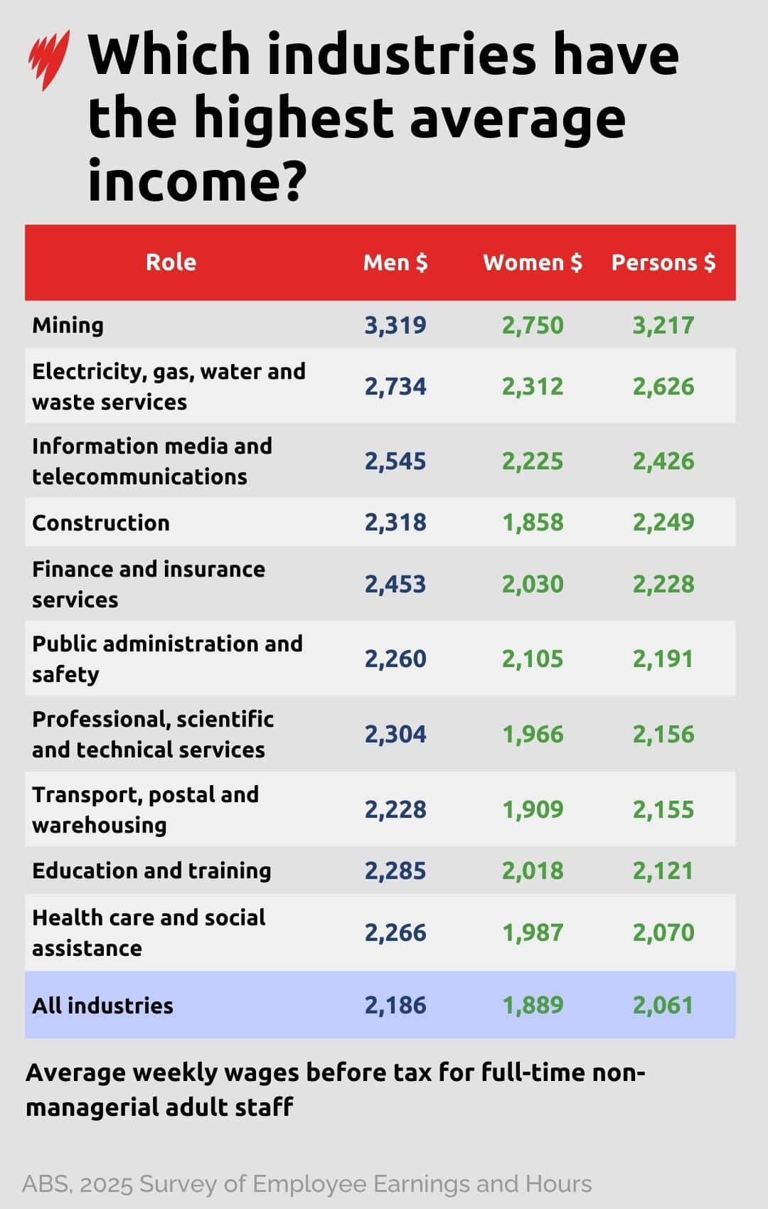 Table showing industries with the highest average weekly wage for full-time non-managerial staff